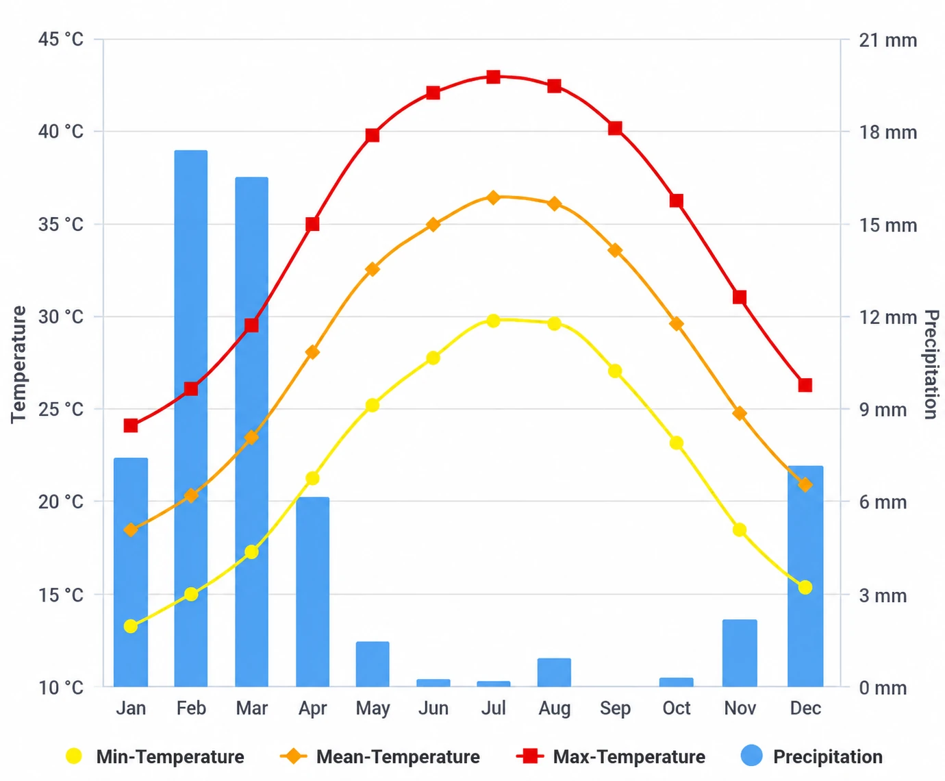 Liwa monthly temperature and precipitation chart showing minimum, mean and maximum temperatures with rainfall